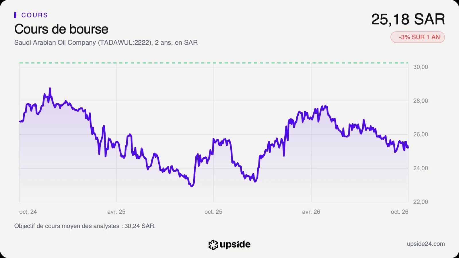 Cours de l'action Saudi Aramco à Riyad sur deux ans, en riyals, avec l'objectif moyen des analystes en pointillés.