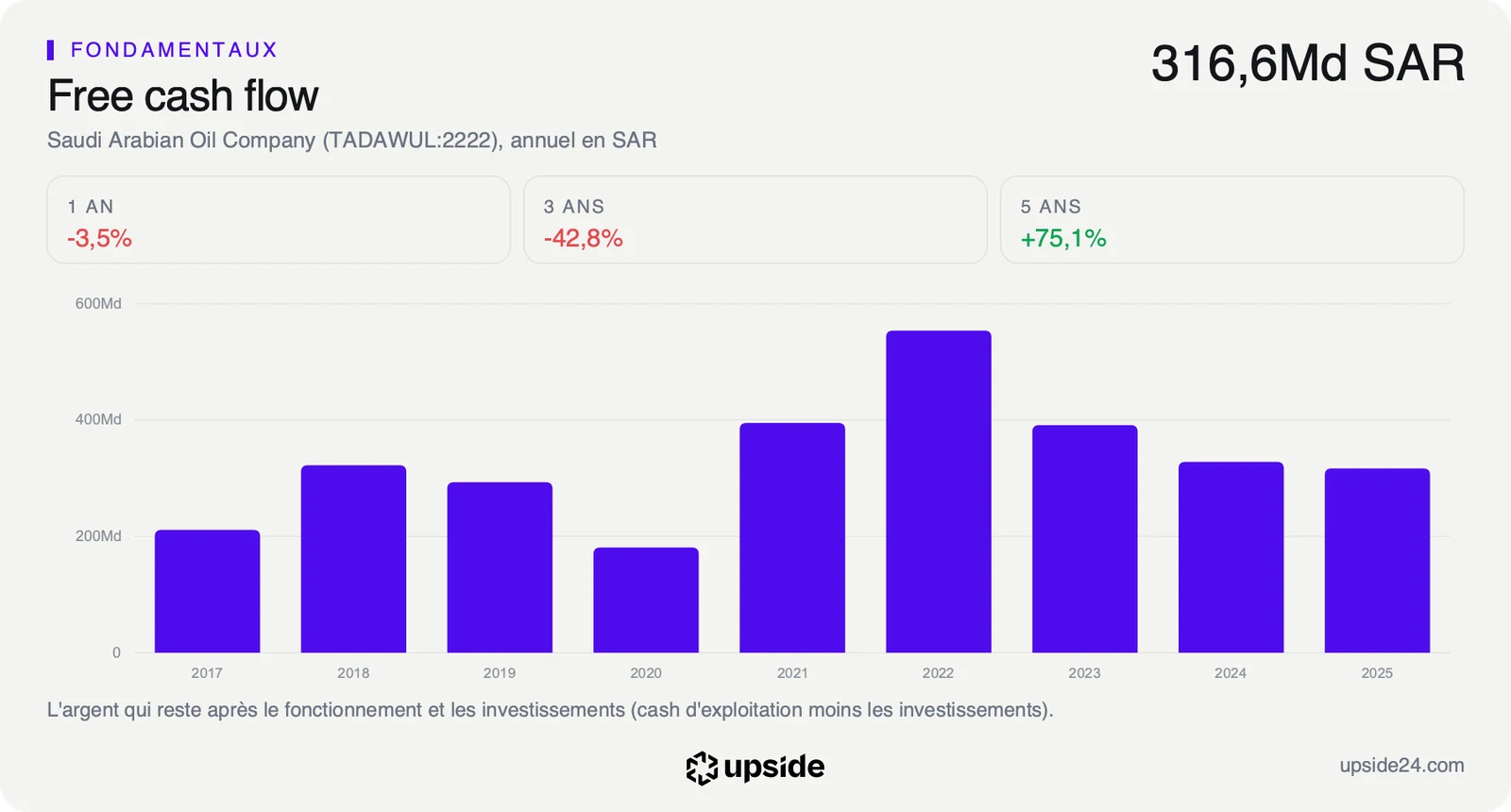 Free cash flow annuel de Saudi Aramco en riyals de 2017 à 2025, avec un sommet en 2022 puis un recul.