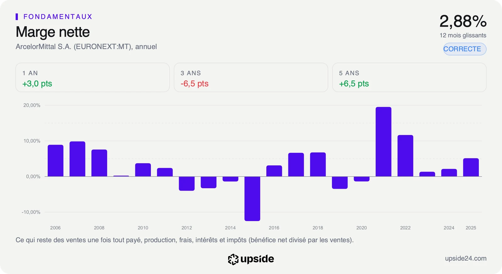 Marge nette annuelle d'ArcelorMittal de 2006 à 2025, souvent négative entre 2012 et 2020, avec un pic près de 20% en 2021 et un peu plus de 5% en 2025.