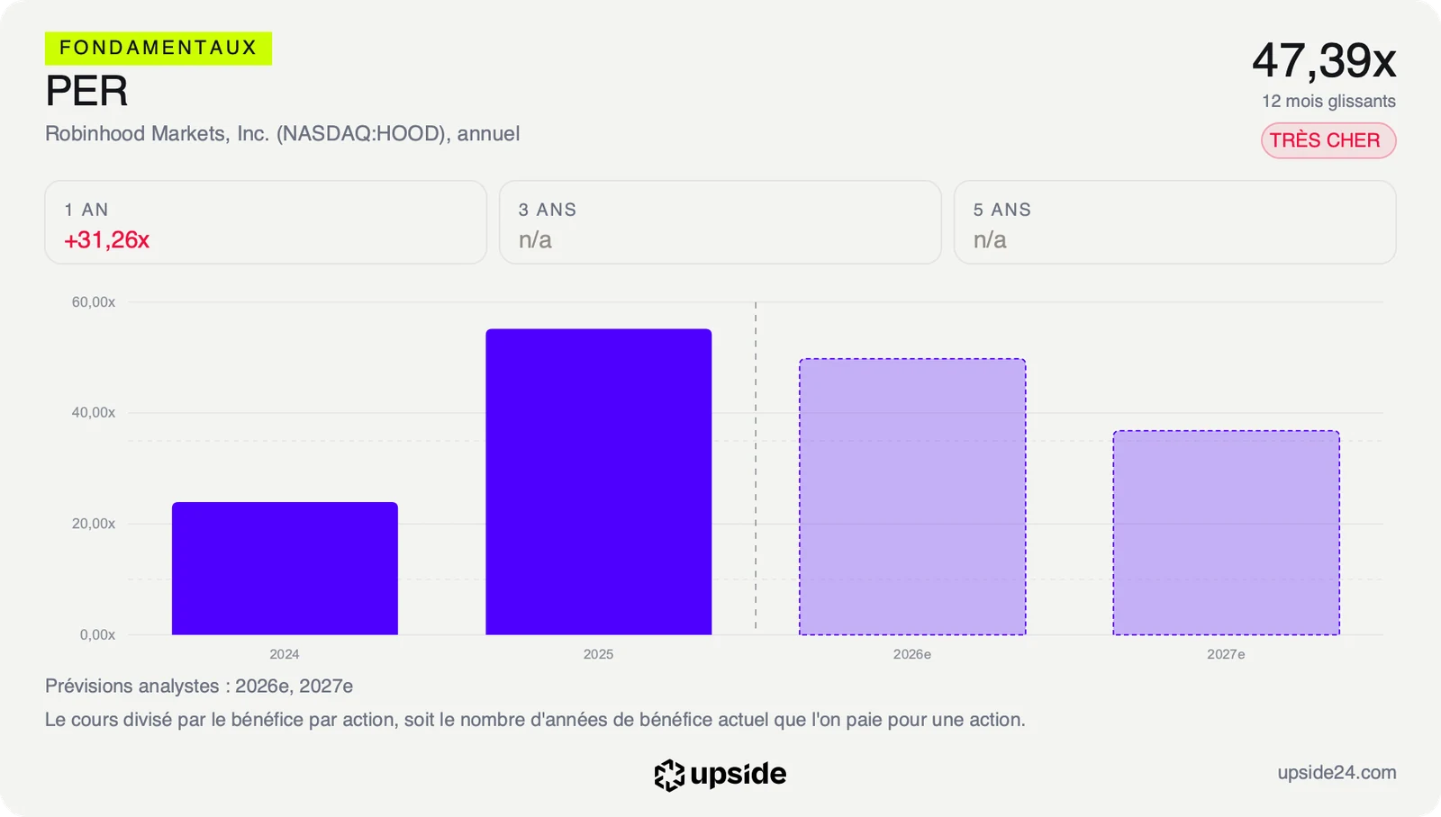 PER annuel de Robinhood en 2024 et 2025, autour de 24 puis 55 fois, et les prévisions pour 2026 et 2027, autour de 50 puis 37 fois les bénéfices attendus.