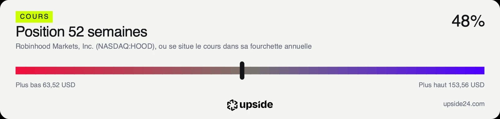 Jauge de la position du cours de Robinhood dans sa fourchette des 52 dernières semaines, entre 63,52 et 153,56 dollars, avec le curseur à 48%, au milieu.