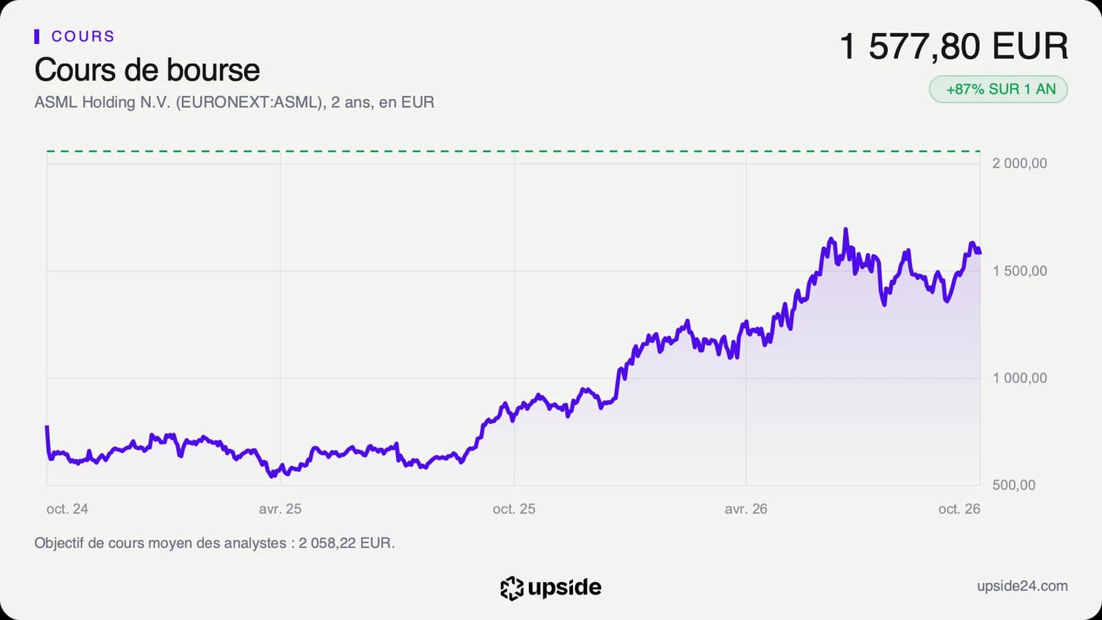 Cours de l'action ASML en euros sur deux ans, stable jusqu'à l'été 2025 puis en forte hausse jusqu'en octobre 2026.