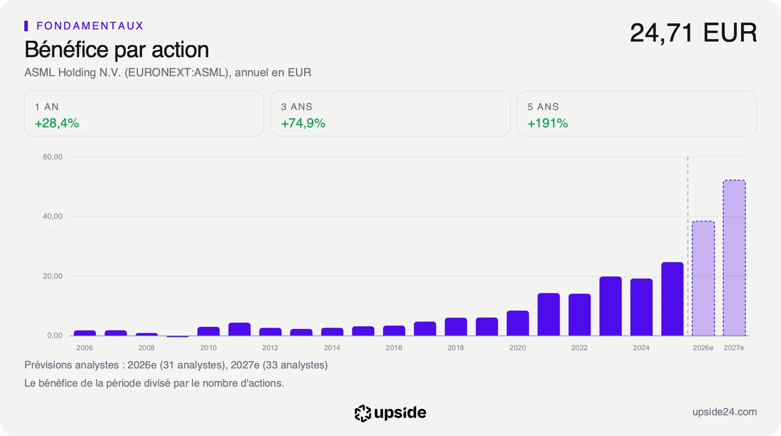 Bénéfice par action annuel d'ASML en euros de 2006 à 2025, avec les prévisions des analystes pour 2026 et 2027 en nette hausse.