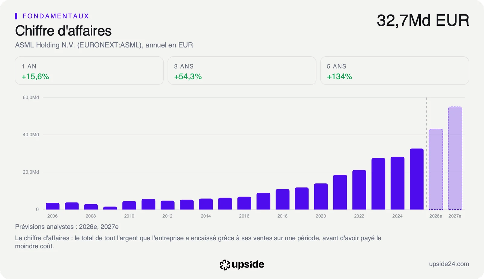 Chiffre d'affaires annuel d'ASML en euros de 2006 à 2025, en forte hausse depuis 2020, avec les prévisions des analystes pour 2026 et 2027.
