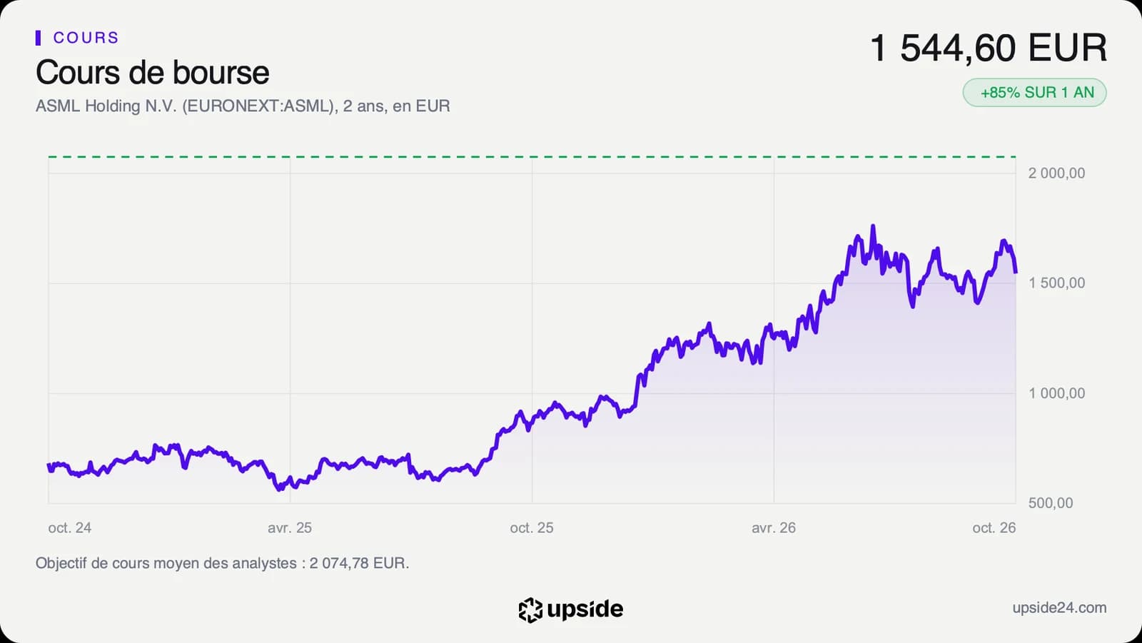 Cours de l'action ASML en euros sur deux ans, en forte hausse depuis l'été 2025 avec un sommet fin juin 2026.