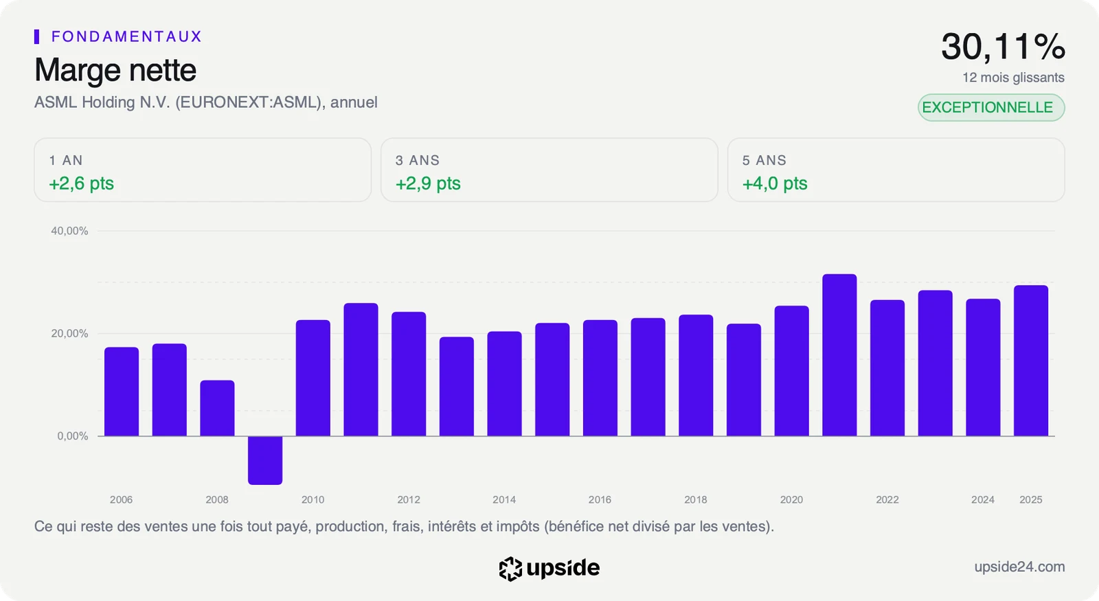 Marge nette annuelle d'ASML de 2006 à 2025, autour de 20% pendant dix ans puis proche de 30% depuis 2021.