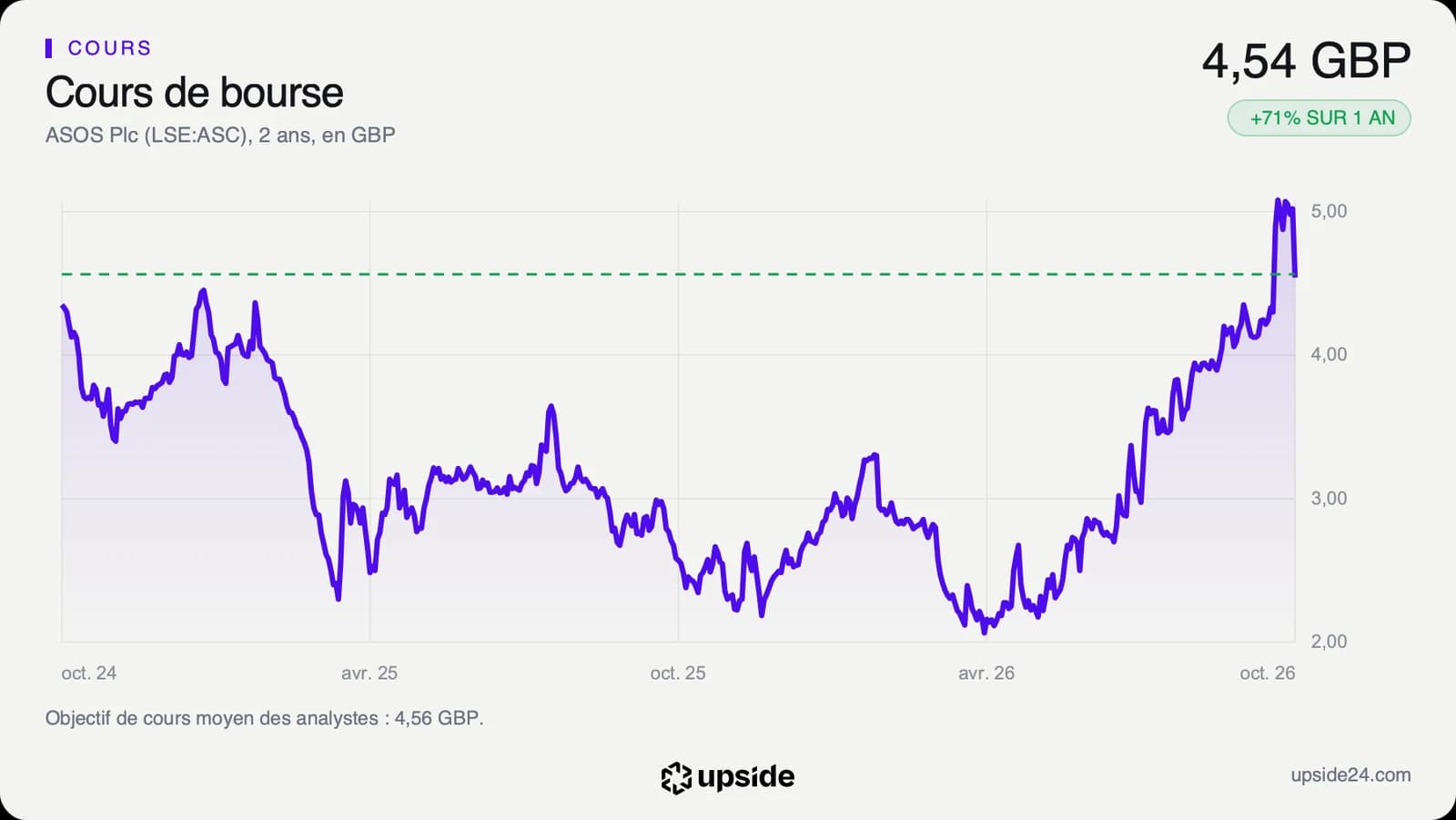 Cours de l'action ASOS sur deux ans en livres, d'un peu plus de 4 livres à l'automne 2024 à un plus bas proche de 2 livres au printemps 2026, puis au-dessus de 5 livres fin septembre avant de retomber à 4,54 livres le 6 octobre, avec l'objectif moyen des analystes en pointillé.