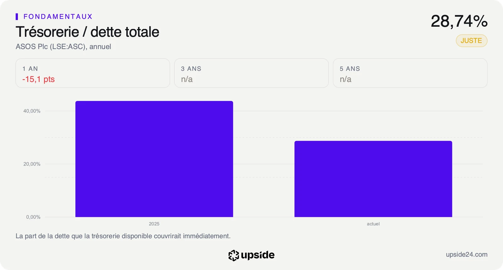Part de la dette d'ASOS couverte par sa trésorerie, 43,80% à la fin de l'exercice 2025 contre 28,74% aujourd'hui.