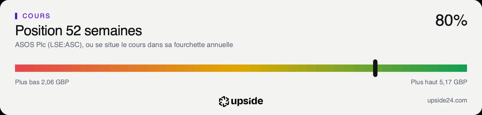 Position du cours d'ASOS dans sa fourchette des douze derniers mois, à 80% du chemin entre un plus bas de 2,06 livres et un plus haut de 5,17 livres.