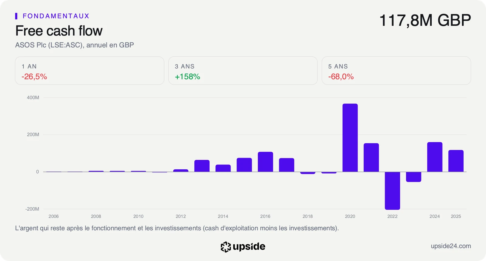 Free cash flow annuel d'ASOS de 2006 à 2025, négatif sur les exercices 2022 et 2023, puis positif à 160,3 millions de livres en 2024 et 117,8 millions en 2025.