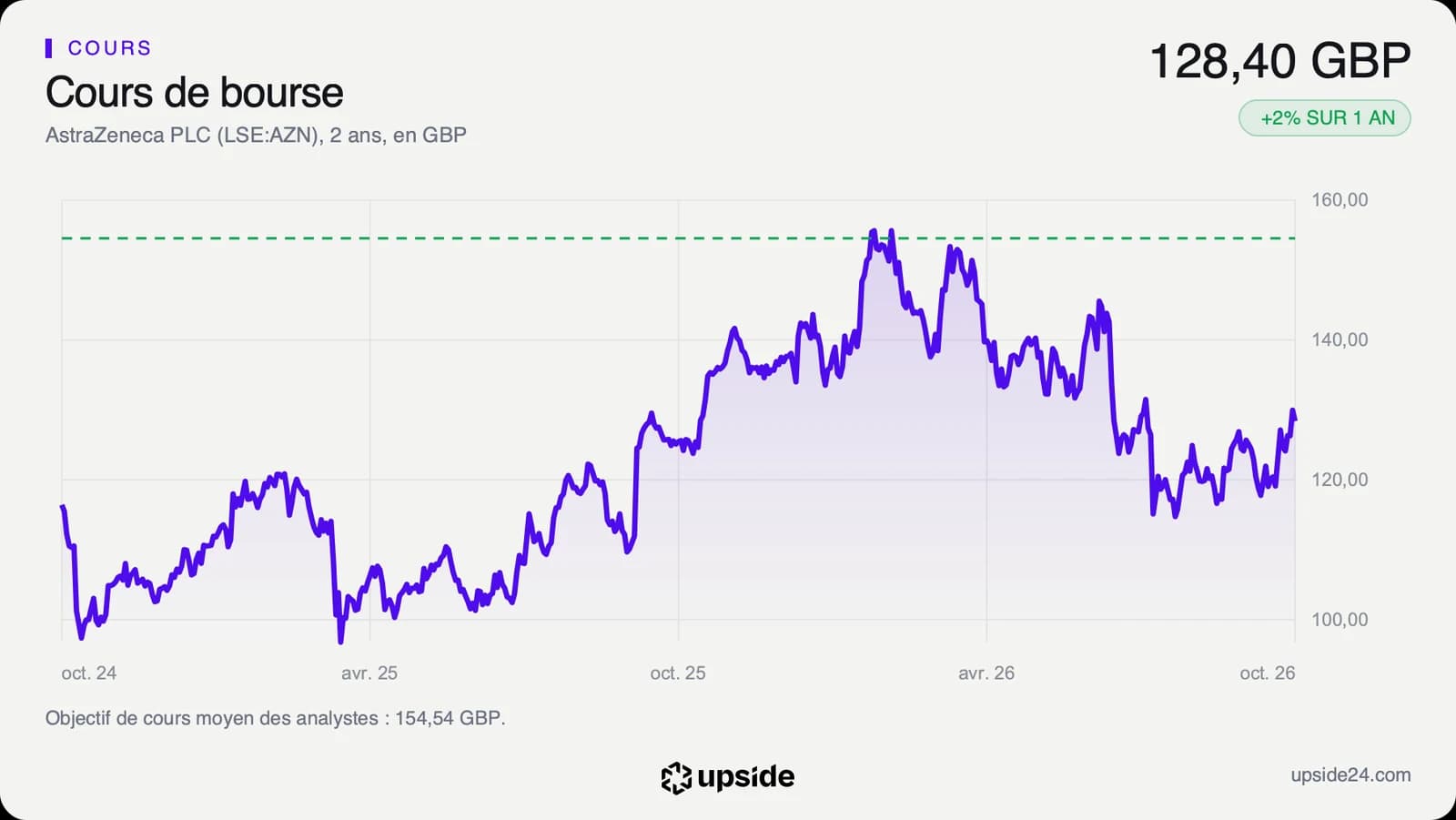 Cours de l'action AstraZeneca sur deux ans en livres sterling, monté vers 155 livres en février 2026 puis retombé vers 115 livres en août avant de remonter.
