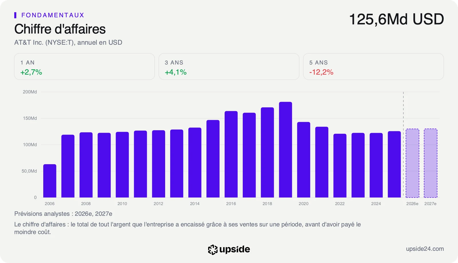 Chiffre d'affaires annuel d'AT&T depuis 2006, au plus haut à 181,2 milliards de dollars en 2019 puis autour de 125 milliards depuis 2022, suivi des prévisions des analystes en pointillé.