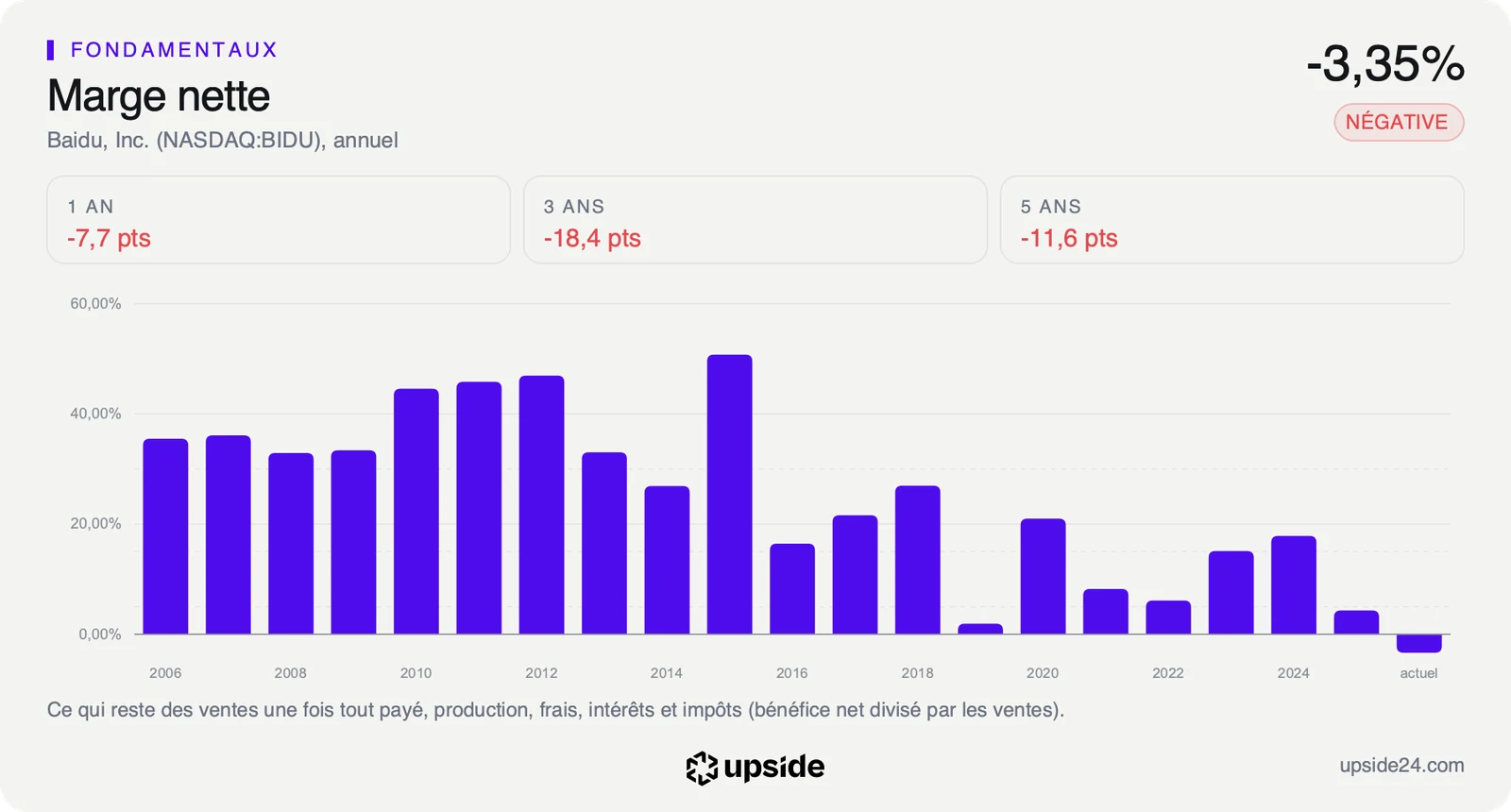 Marge nette annuelle de Baidu de 2006 à 2025, au-dessus de 30% jusqu'en 2013, puis en baisse irrégulière jusqu'à passer sous zéro sur les douze derniers mois.