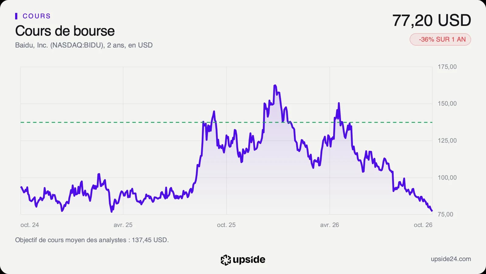 Cours de l'action Baidu sur deux ans en dollars, monté au-dessus de 160 dollars en janvier 2026, puis redescendu à 77,20 dollars le 23 octobre 2026.