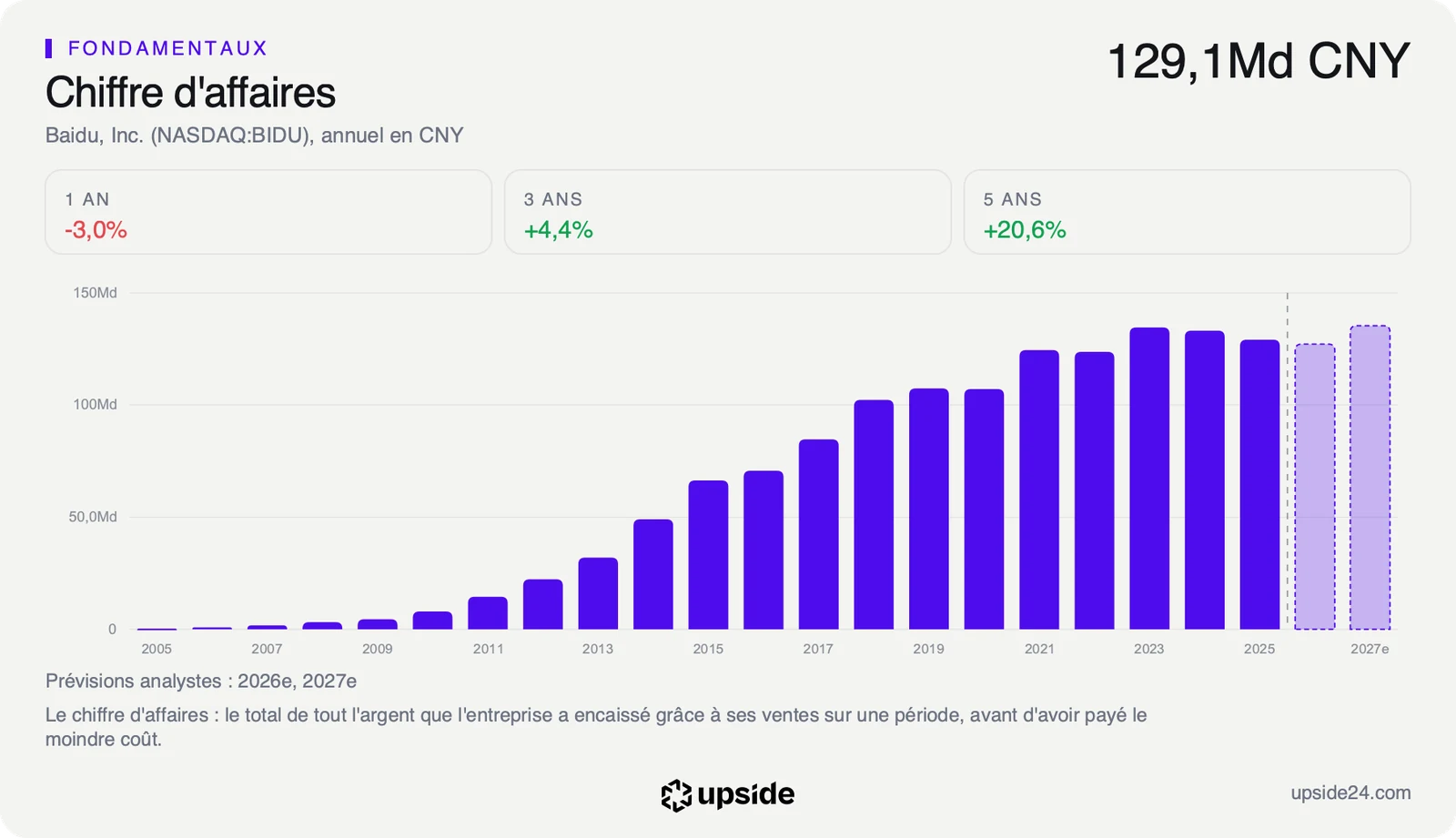 Chiffre d'affaires annuel de Baidu de 2005 à 2025 en yuans, plafonné autour de 130 milliards depuis 2021, avec les prévisions des analystes pour 2026 et 2027.