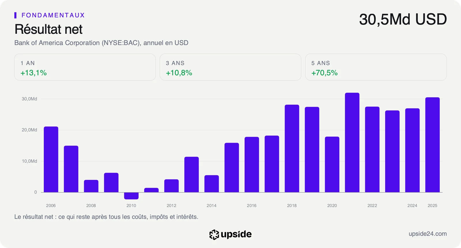 Résultat net annuel de Bank of America de 2006 à 2025, avec une perte en 2010 et un niveau proche de 30 milliards de dollars en 2025.
