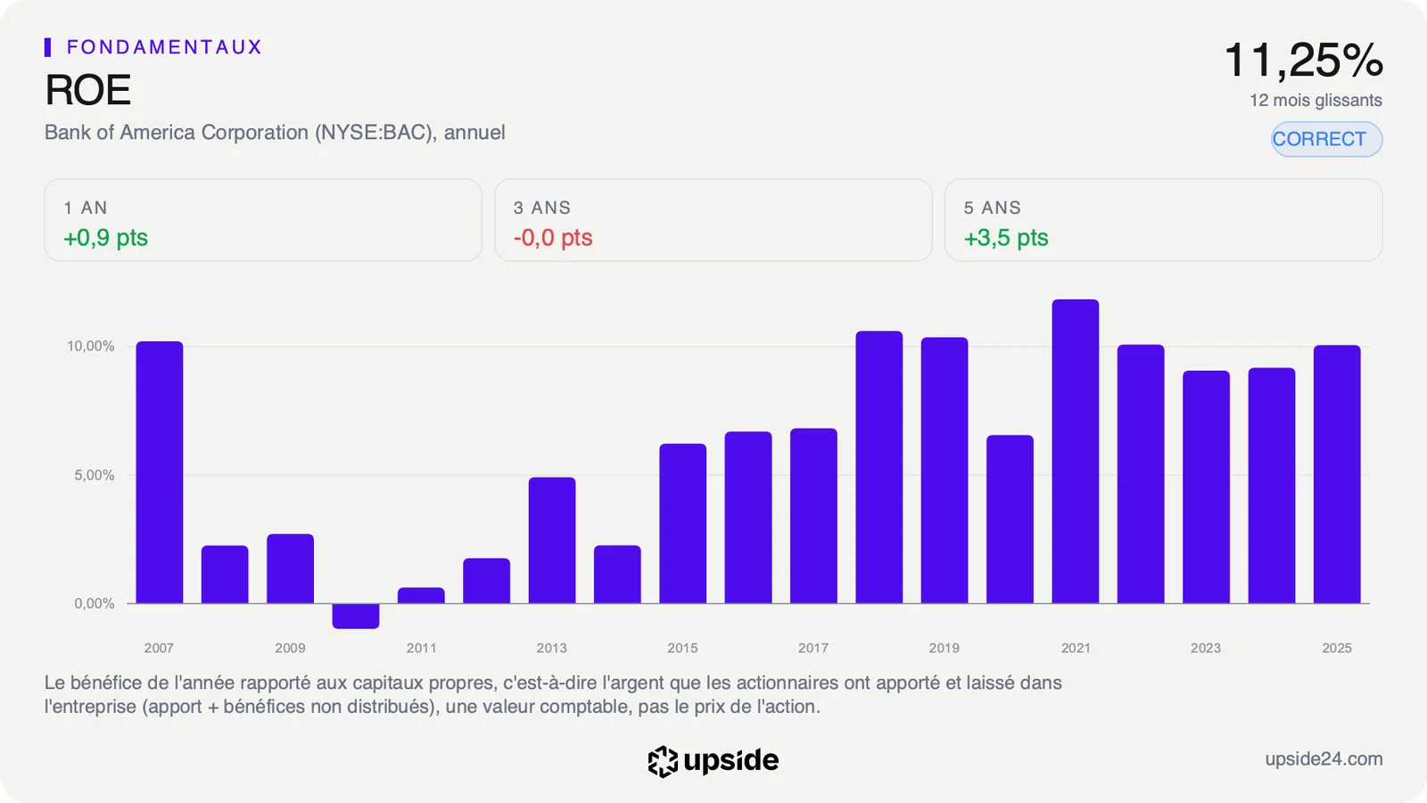 Rentabilité des fonds propres de Bank of America de 2007 à 2025, autour de 10% depuis 2018.
