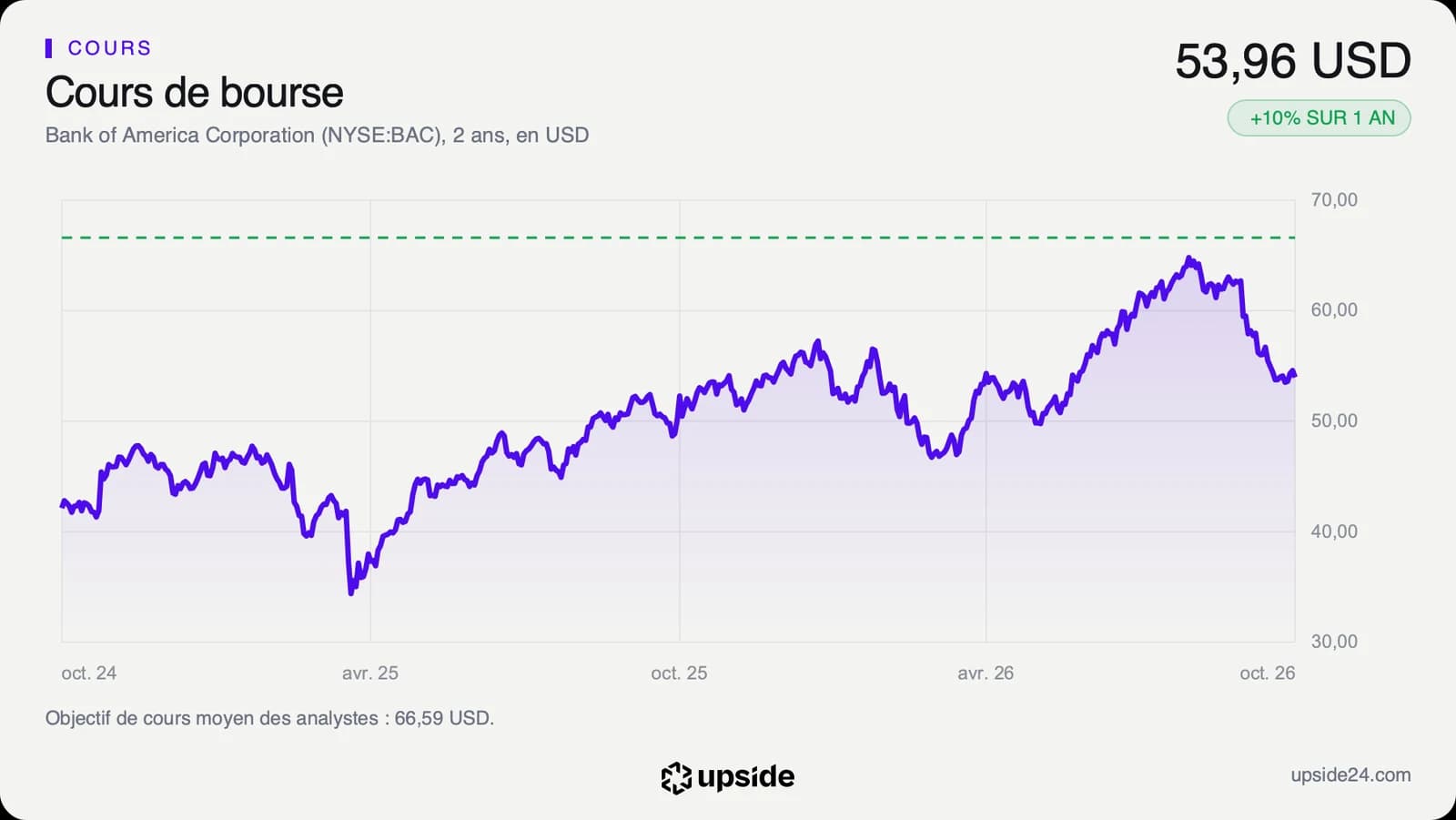 Cours de l'action Bank of America en dollars sur deux ans, avec un sommet en août 2026 puis une baisse jusqu'en octobre.