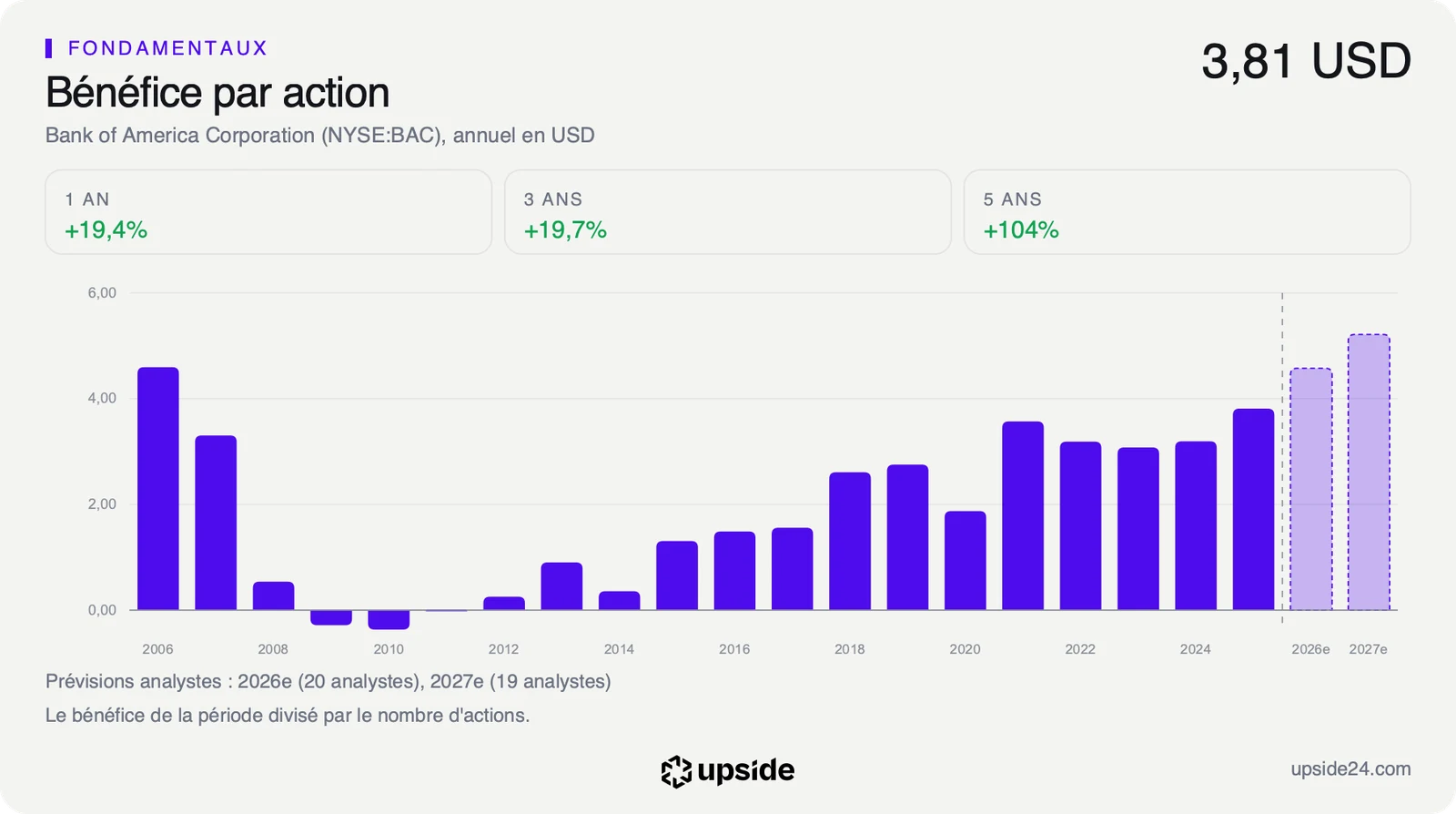 Bénéfice par action annuel de Bank of America de 2006 à 2025, avec les prévisions des analystes pour 2026 et 2027.