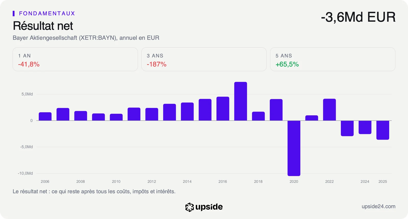 Résultat net annuel de Bayer de 2006 à 2025 en euros, avec une perte de 10,5 milliards en 2020 puis trois pertes de 2023 à 2025.