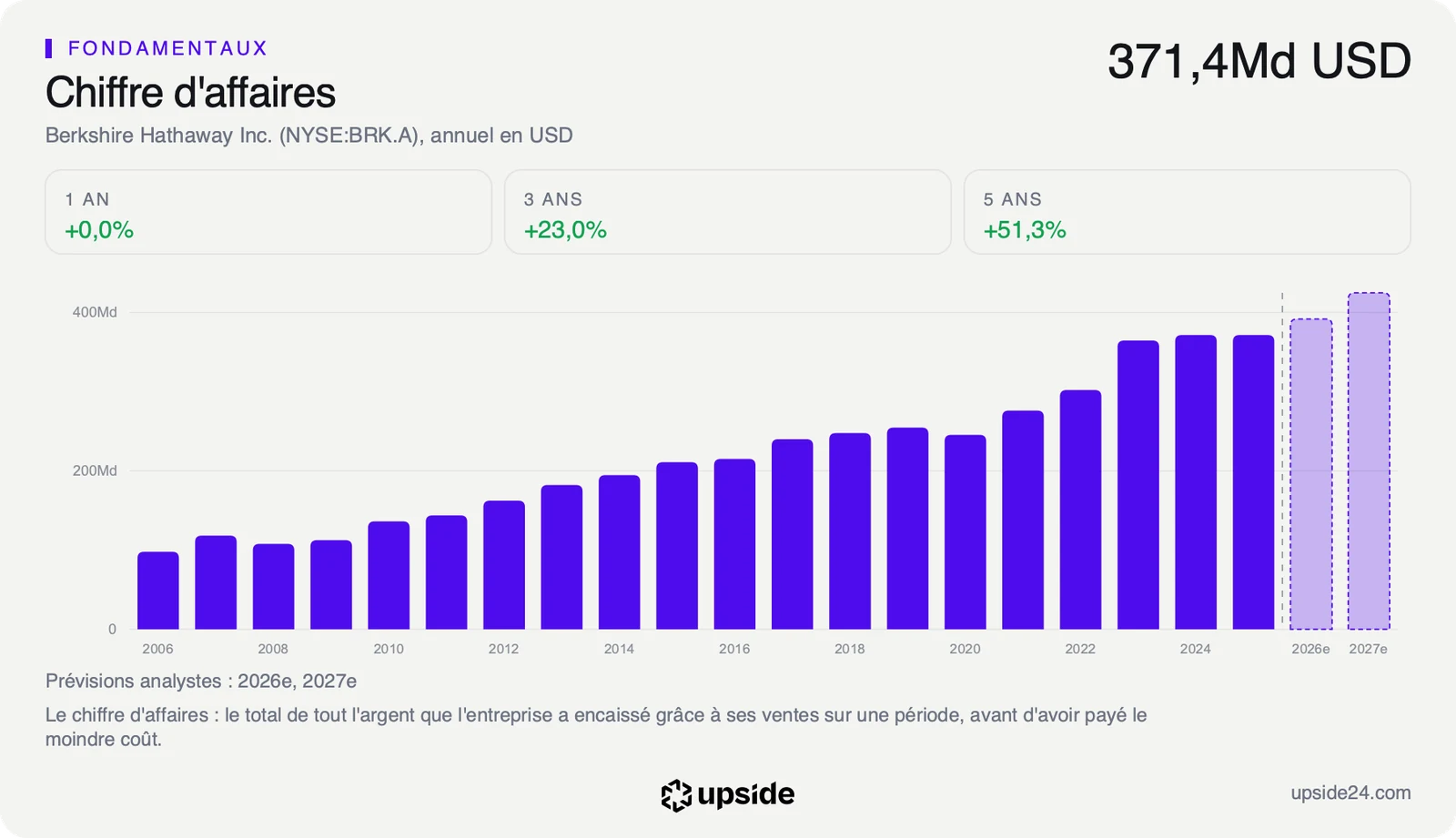 Chiffre d'affaires annuel de Berkshire Hathaway de 2006 à 2025, avec les prévisions pour 2026 et 2027.