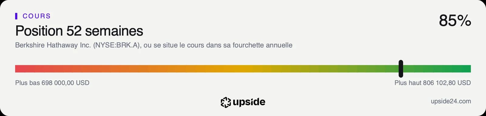 Position du cours de Berkshire Hathaway dans sa fourchette des 52 dernières semaines.