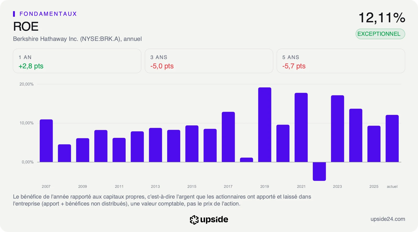 Rentabilité des capitaux propres de Berkshire Hathaway de 2007 à aujourd'hui.