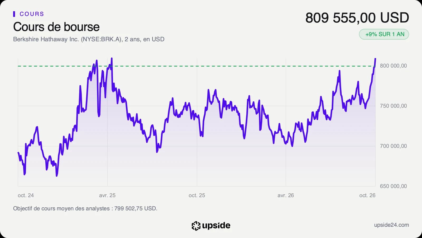Cours de l'action Berkshire Hathaway classe A sur deux ans, jusqu'au 20 octobre 2026.
