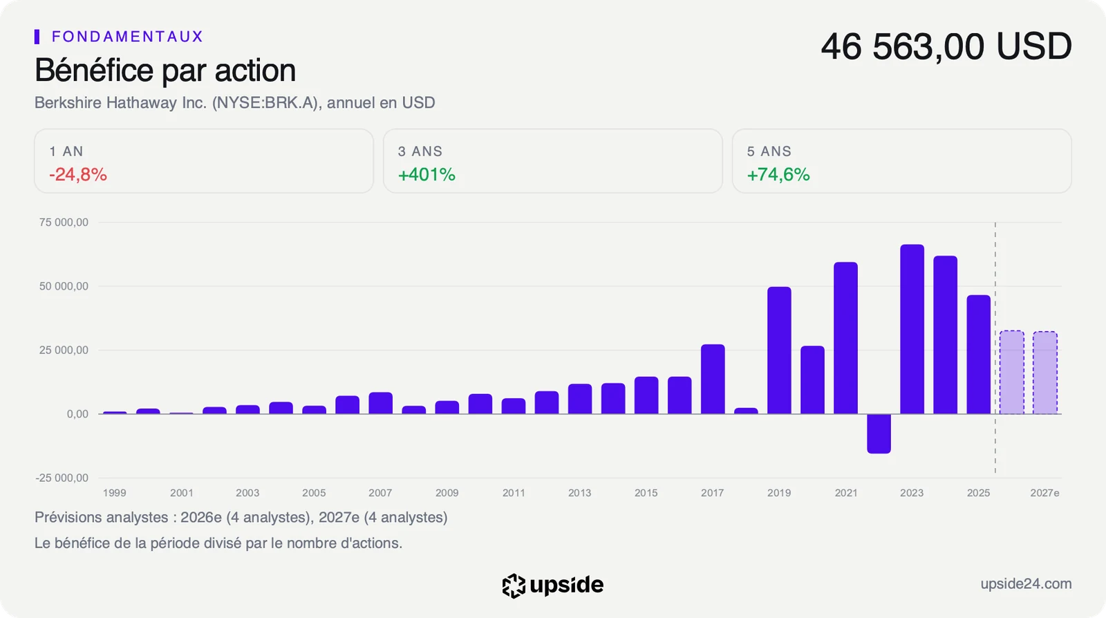 Bénéfice par action annuel de Berkshire Hathaway de 1999 à 2025, avec les prévisions pour 2026 et 2027.