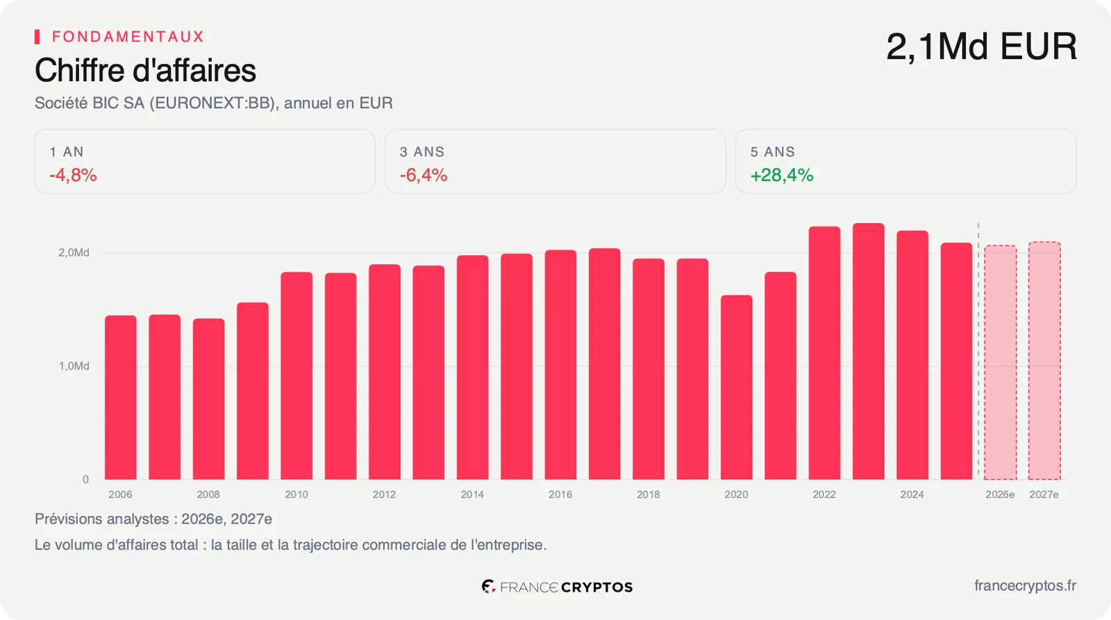 Chiffre d'affaires annuel de BIC sur vingt exercices, orienté à la baisse sur la période récente.