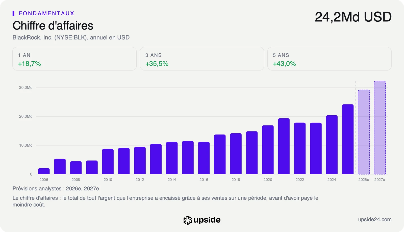 Chiffre d'affaires annuel de BlackRock de 2006 à 2025, en hausse depuis 2023, avec les prévisions des analystes pour 2026 et 2027.