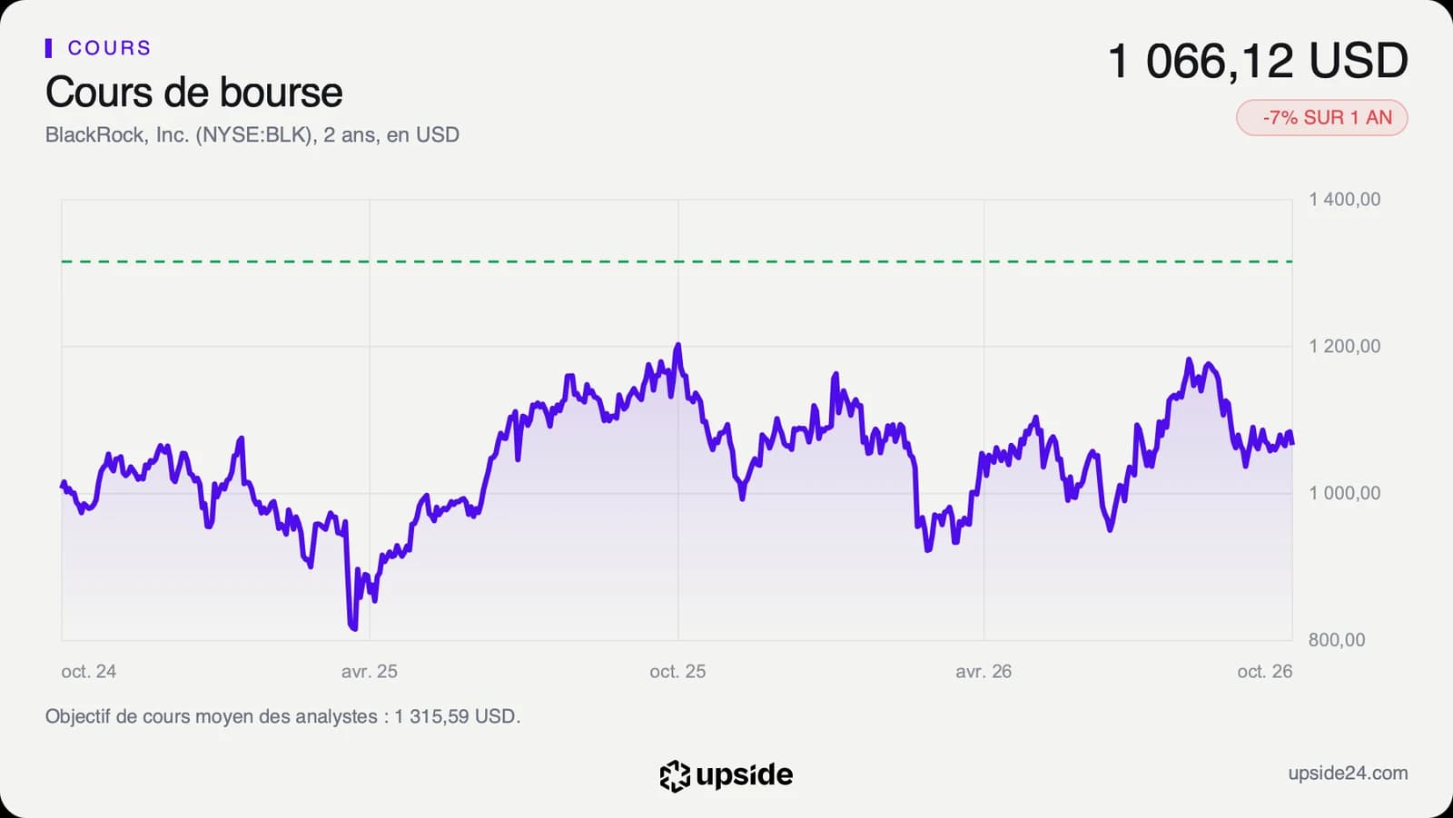 Cours de l'action BlackRock sur deux ans en dollars, monté au-dessus de 1200 dollars puis revenu vers 1066 dollars en octobre 2026.