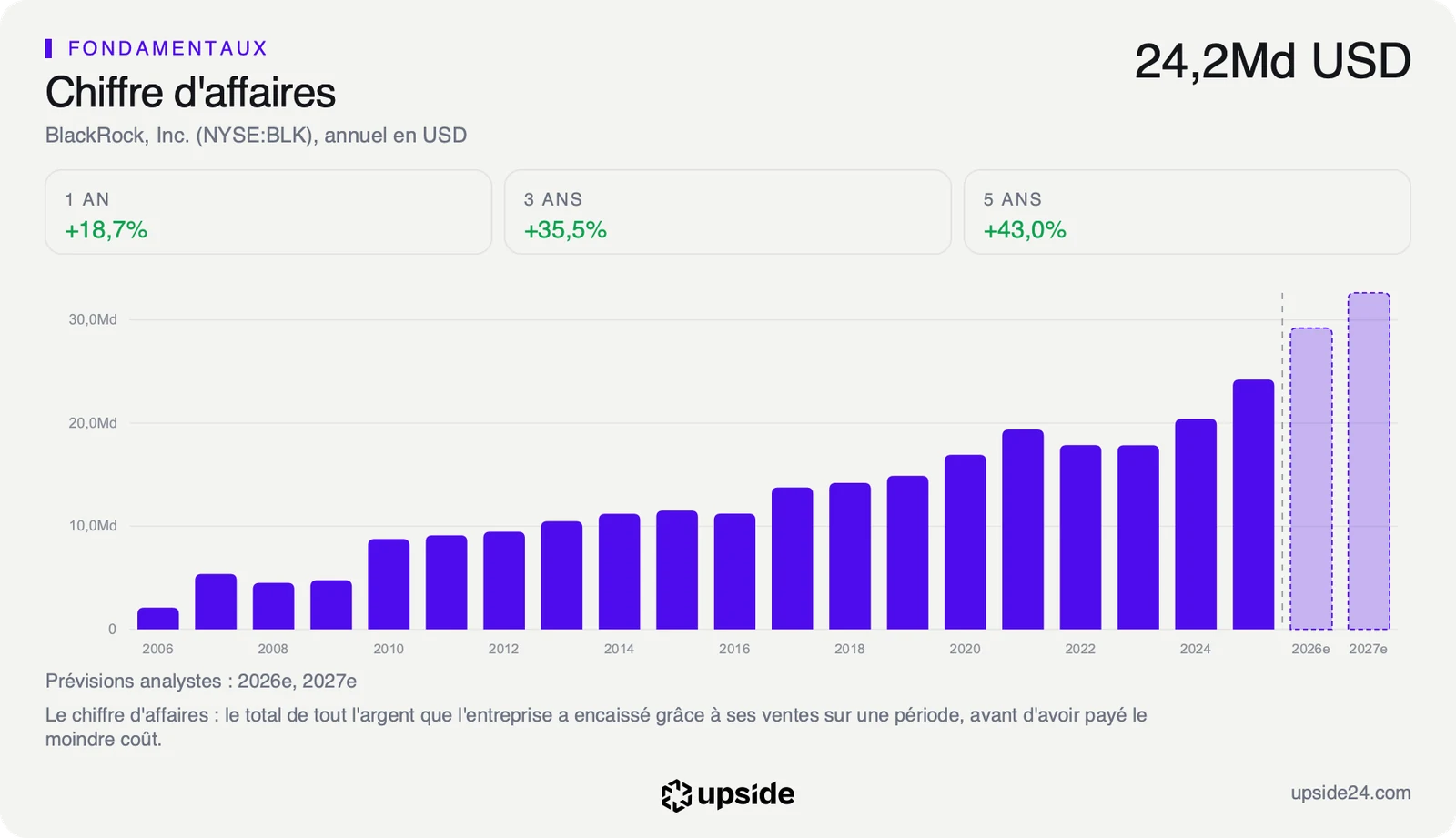 Chiffre d'affaires annuel de BlackRock depuis 2006, en hausse régulière jusqu'au sommet de 2025, avec des estimations 2026 et 2027.