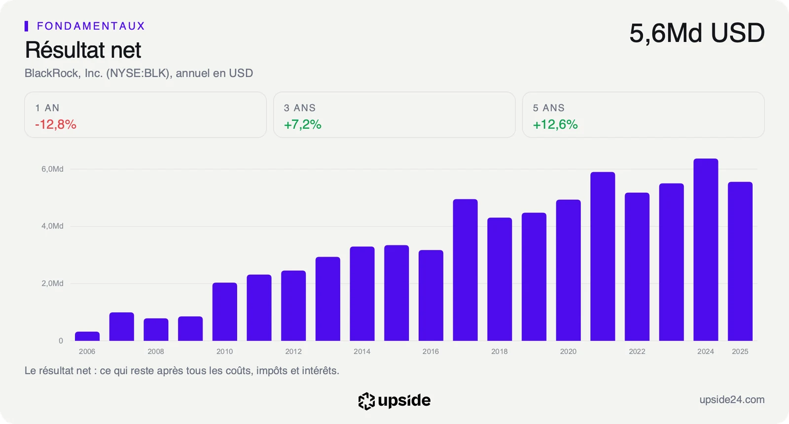 Résultat net annuel de BlackRock depuis 2006, en hausse avec des replis ponctuels, et un recul en 2025.