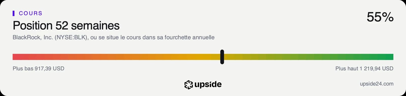 Jauge de la position du cours de BlackRock entre son plus bas et son plus haut des 52 dernières semaines.