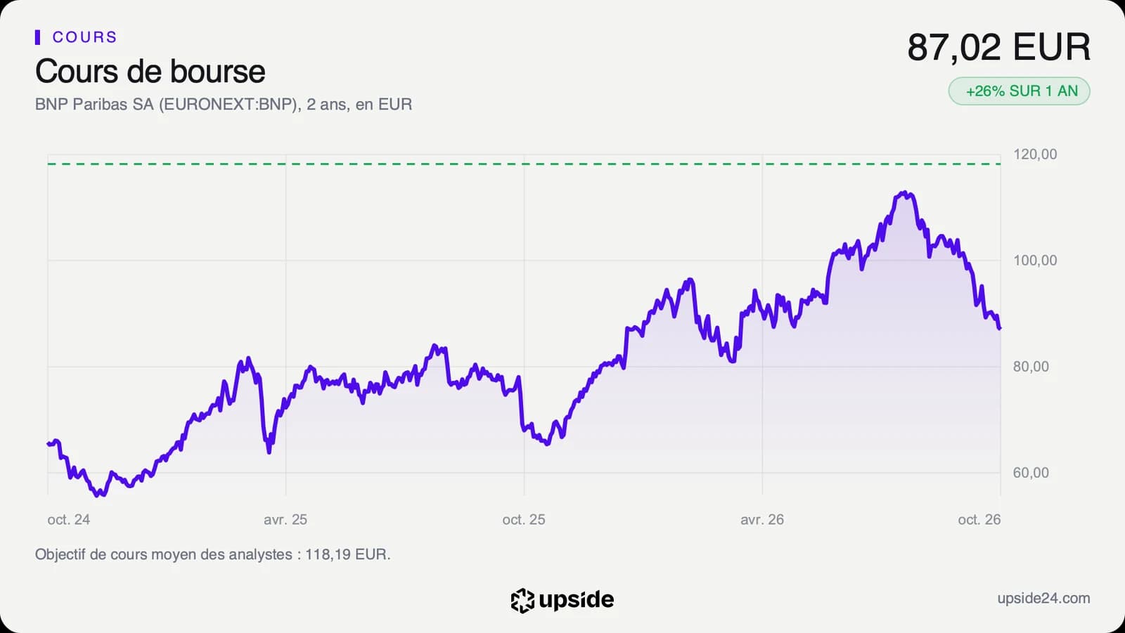 Cours de l'action BNP Paribas sur deux ans, jusqu'au 21 octobre 2026.