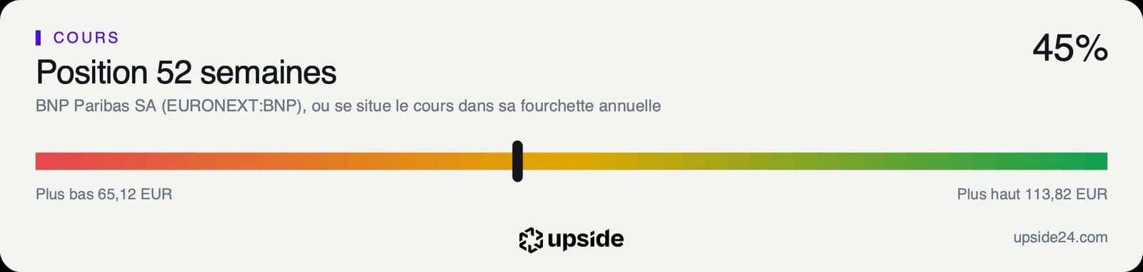 Position du cours de BNP Paribas dans sa fourchette des 52 dernières semaines.