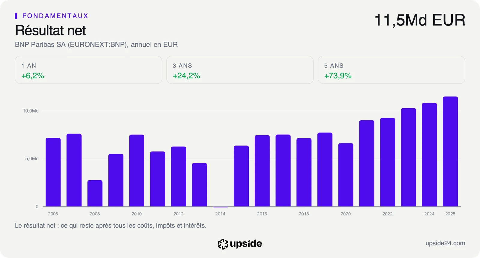 Diagramme en barres du résultat net annuel de BNP Paribas de 2006 à 2025, en hausse chaque année depuis 2020 jusqu'à 11,5 milliards d'euros.