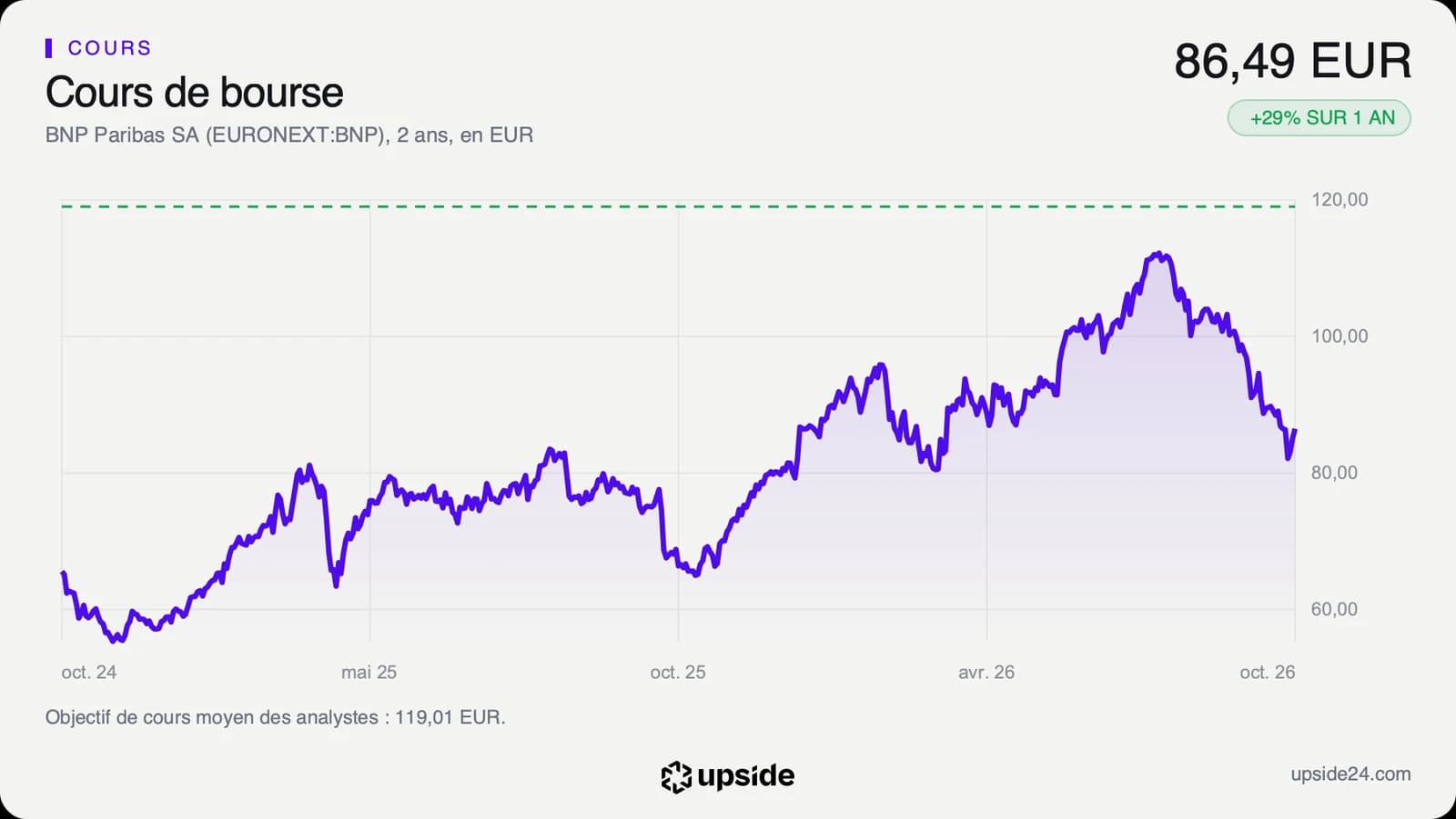 Courbe du cours de l'action BNP Paribas sur deux ans, en hausse jusqu'à un sommet en août 2026, puis en repli.