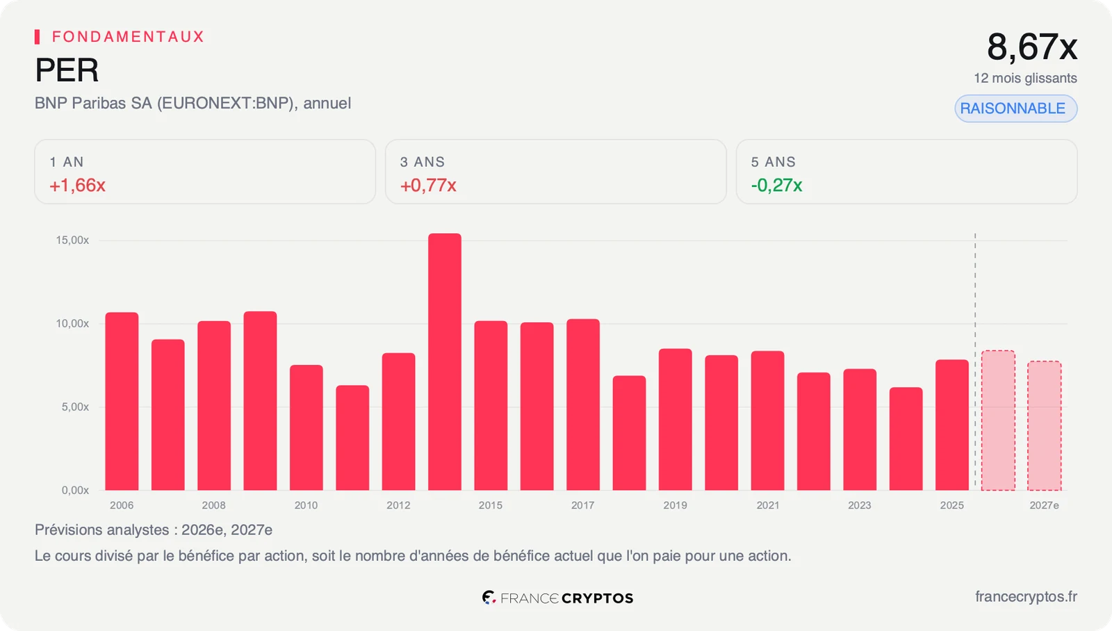 PER annuel de BNP Paribas depuis 2006, avec un pic en 2013 et un niveau de fin de série supérieur à celui des quatre exercices précédents.