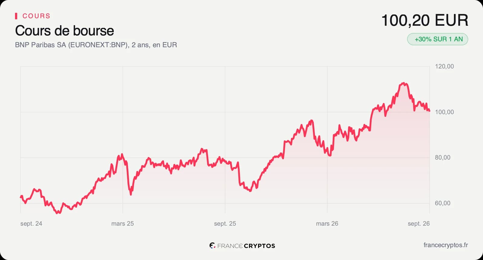 Cours de l'action BNP Paribas sur deux ans, en progression régulière jusqu'à un sommet estival puis en repli.