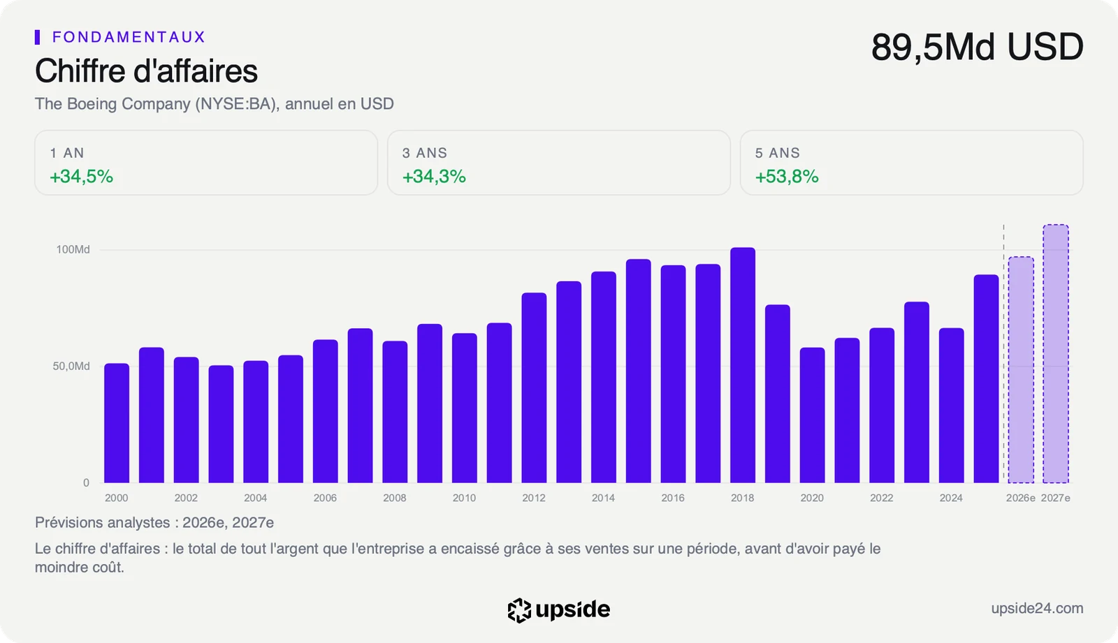 Chiffre d'affaires annuel de Boeing depuis 2000 : record en 2018, chute en 2020, creux en 2024, rebond en 2025, puis deux barres de prévision pour 2026 et 2027.