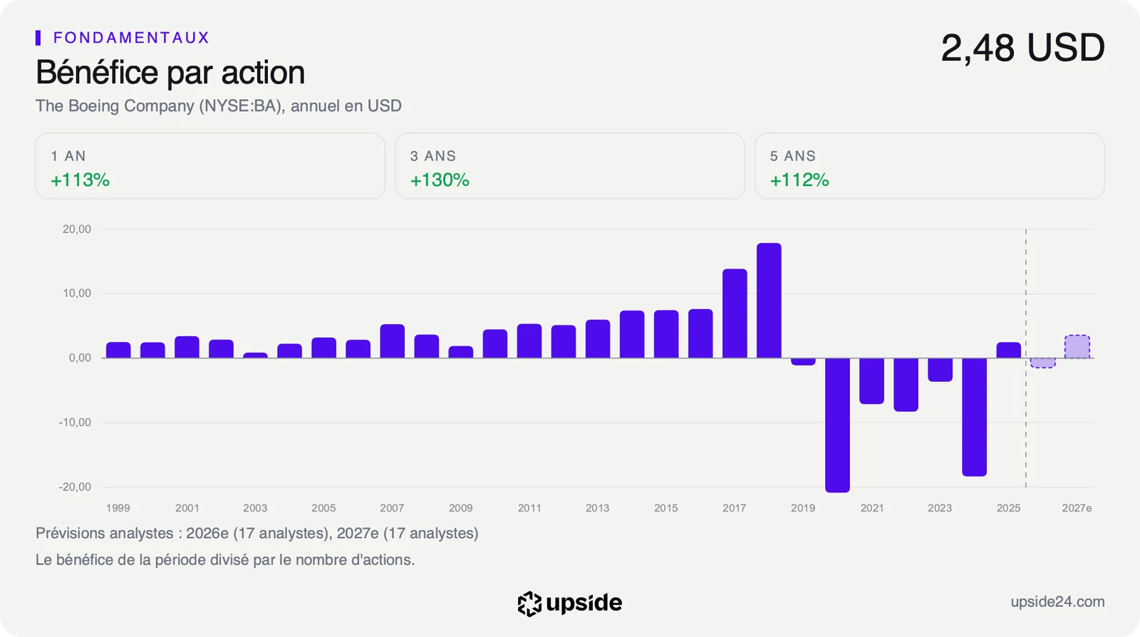 Bénéfice par action annuel de Boeing depuis 1999 : pertes de 2019 à 2024, léger bénéfice en 2025, perte attendue en 2026 et bénéfice attendu en 2027.