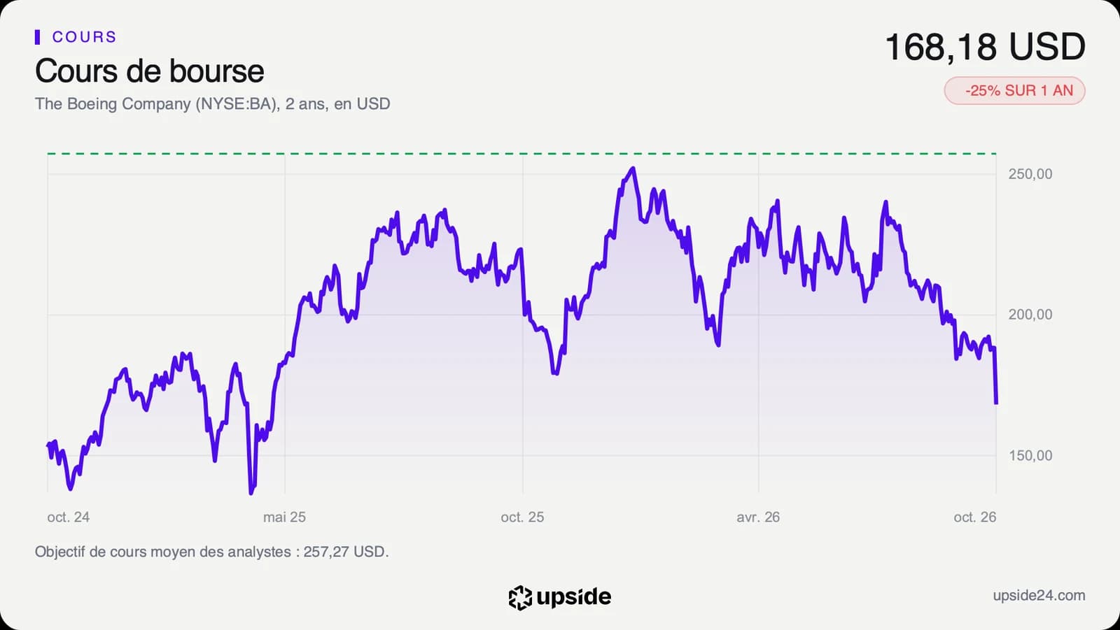 Cours de l'action Boeing sur deux ans : hausse jusqu'en janvier 2026 vers 254 dollars, puis repli et chute finale fin octobre 2026 vers 168 dollars.