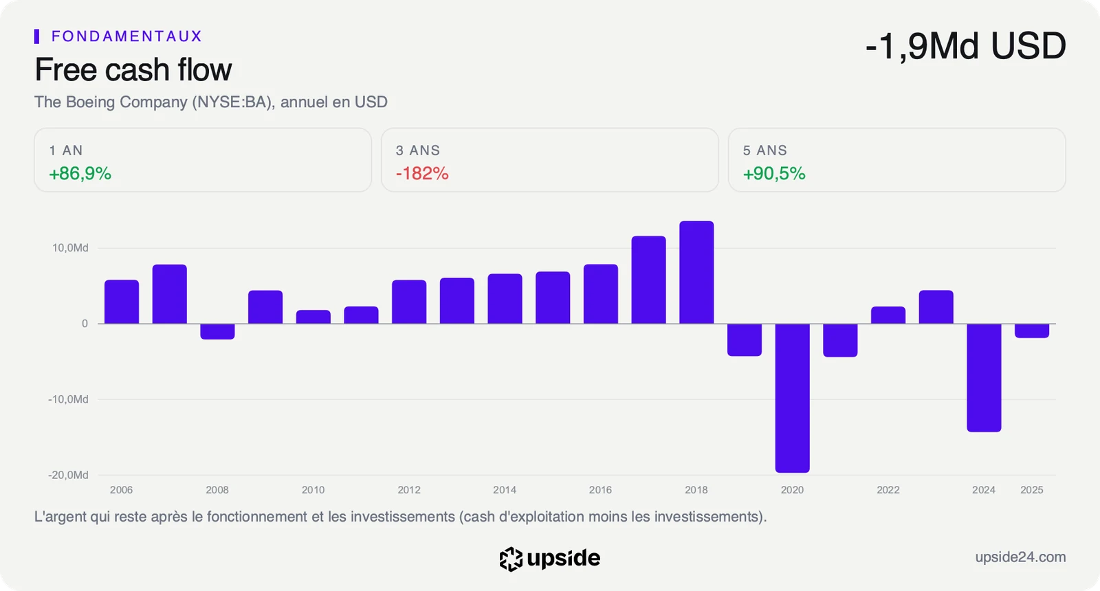 Free cash flow annuel de Boeing depuis 2006 : record en 2018, effondrement en 2020, retour positif en 2022 et 2023, chute en 2024, puis -1,9 milliard en 2025.