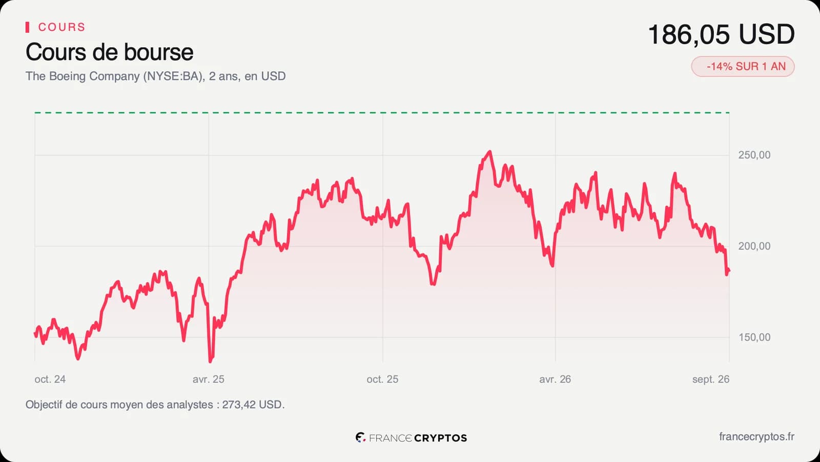 Cours de l'action Boeing sur deux ans : hausse jusqu'en janvier 2026, puis repli et chute finale fin septembre 2026 vers 186 dollars.