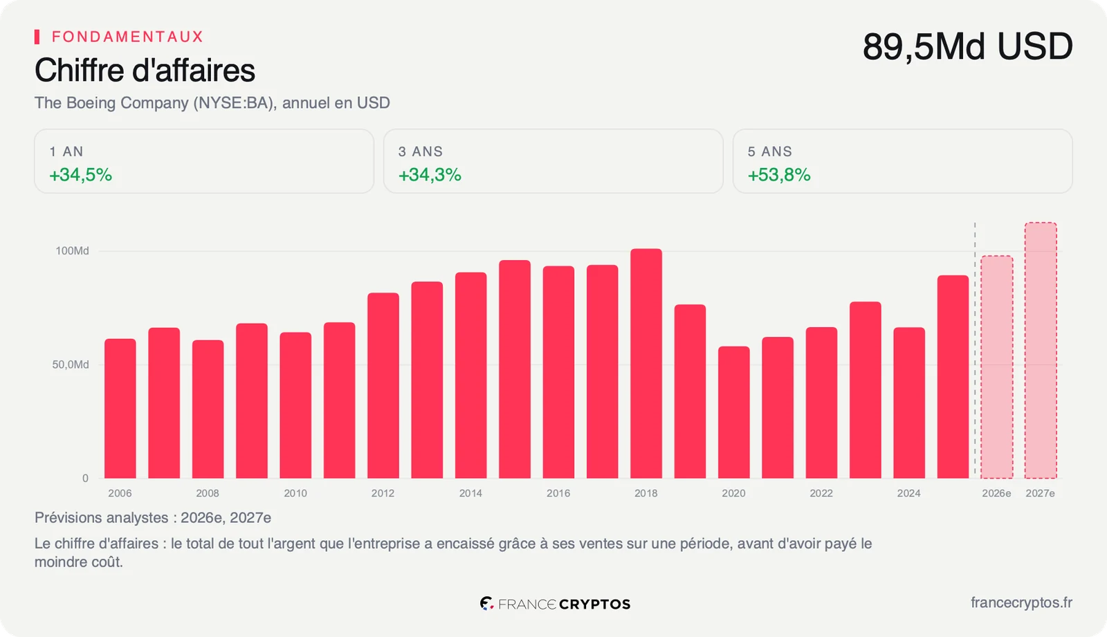 Chiffre d'affaires annuel de Boeing depuis 2006 : record en 2018, chute en 2020, redressement jusqu'en 2025, puis deux barres de prévision pour 2026 et 2027, la seconde au-dessus du record.