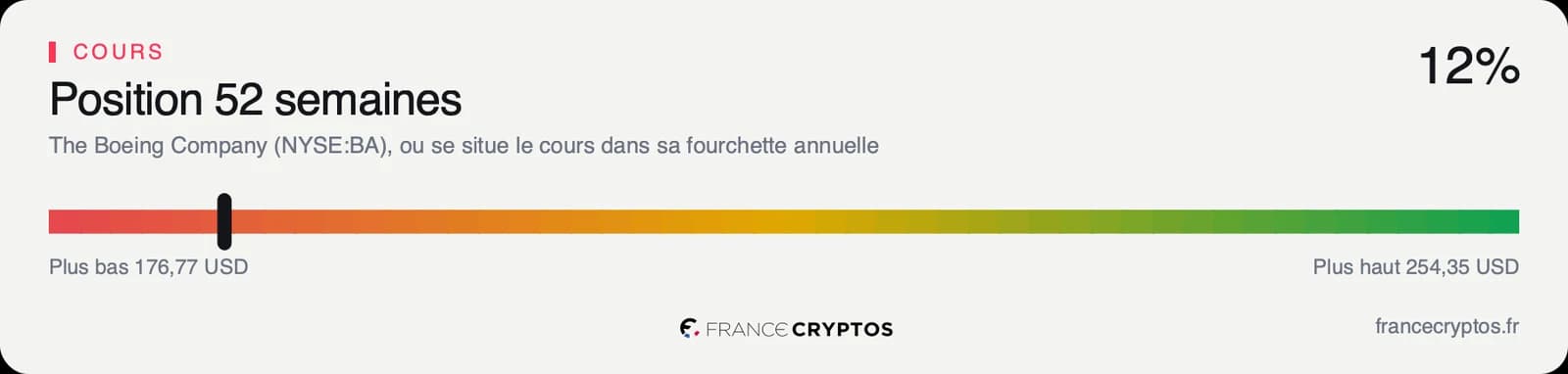 Jauge de la fourchette annuelle de Boeing, de 176,77 à 254,35 dollars, avec le cours placé à 12% de la fourchette, près du plus bas.