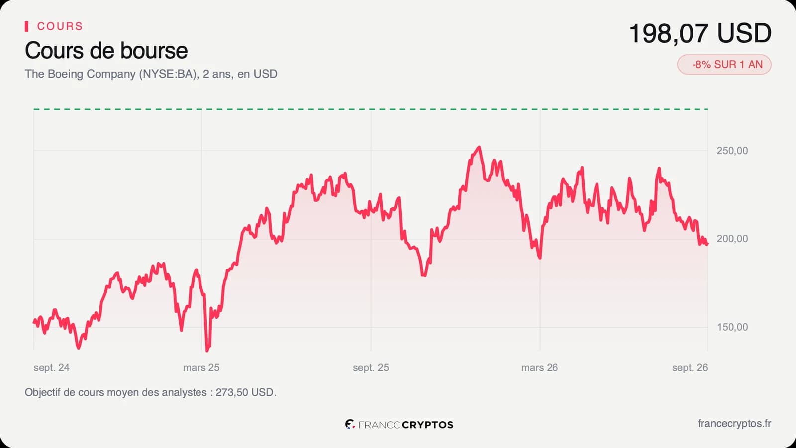 Cours de l'action Boeing sur deux ans, en hausse jusqu'au début de 2026, puis en repli sur la seconde moitié de 2026.