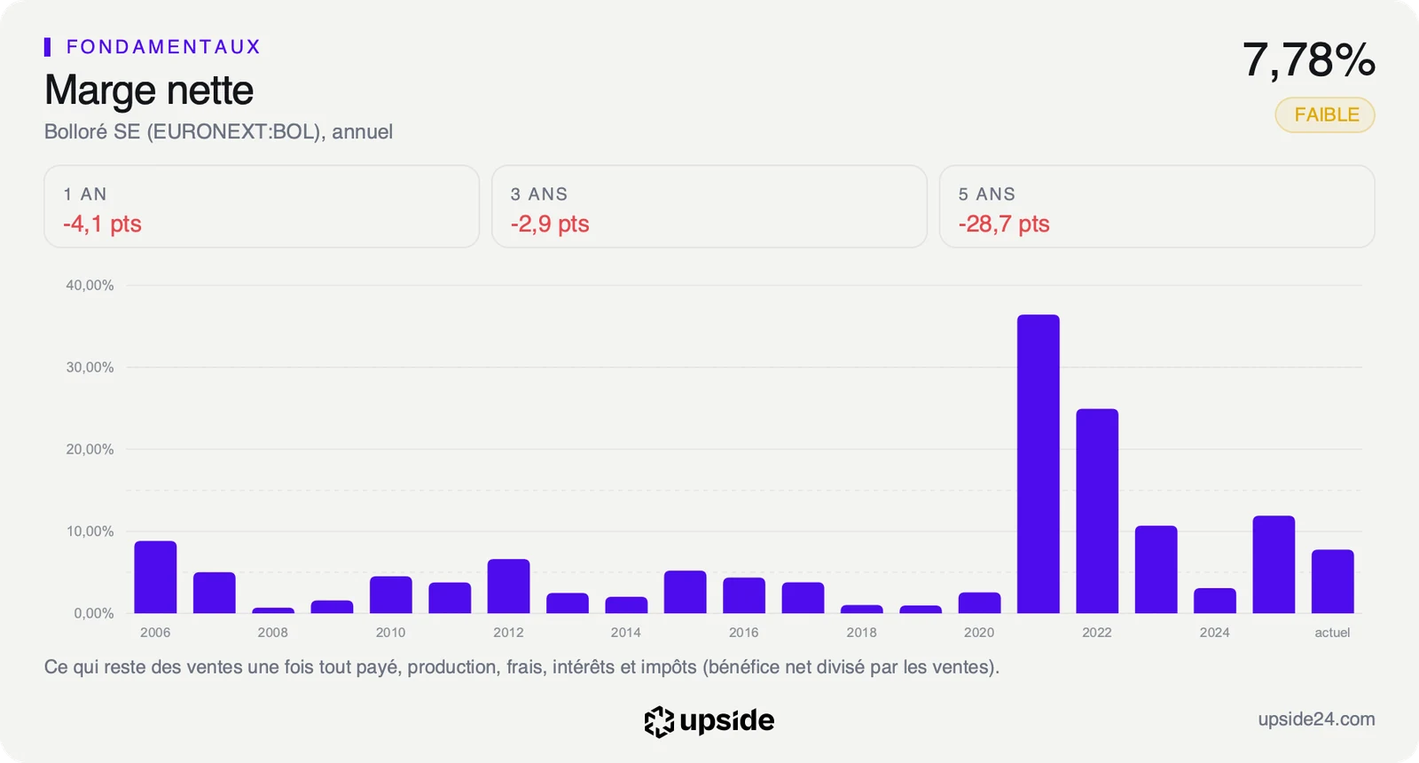 Marge nette annuelle de Bolloré depuis 2006, faible jusqu'en 2020, très haute en 2021 et 2022, puis revenue sous 12% depuis.